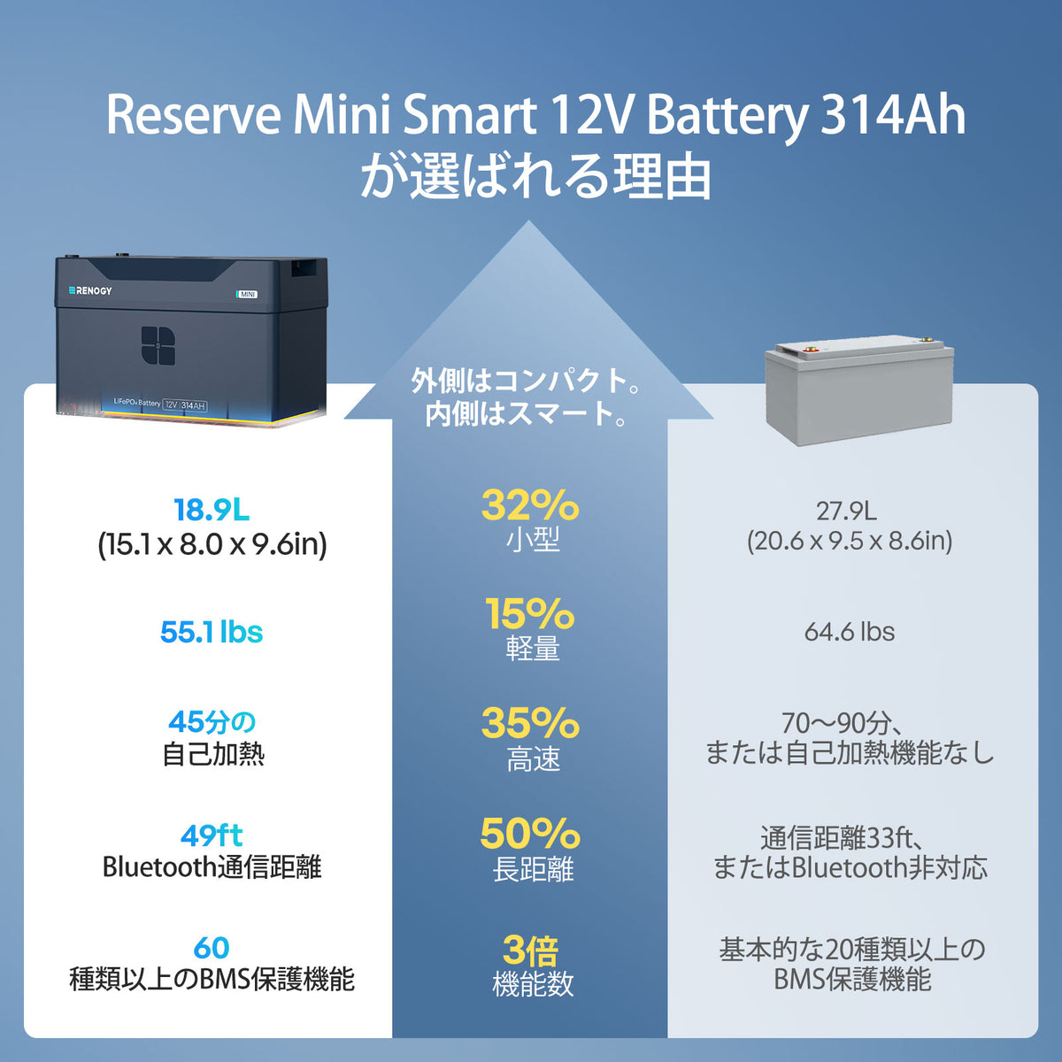 Renogy Reserve Mini スマート 12V 200Ah&314Ah