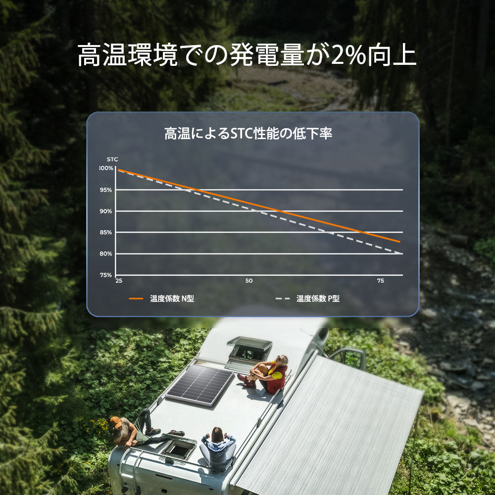 Renogy 100W 12V N型高効率 ソーラーパネル