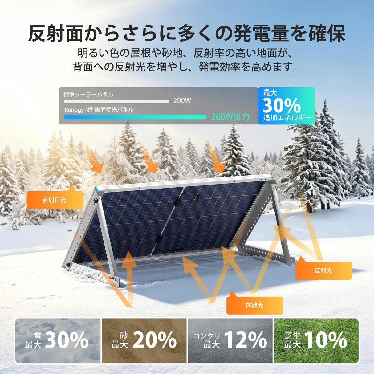 200W N-Type 両面発電ソーラーパネル
