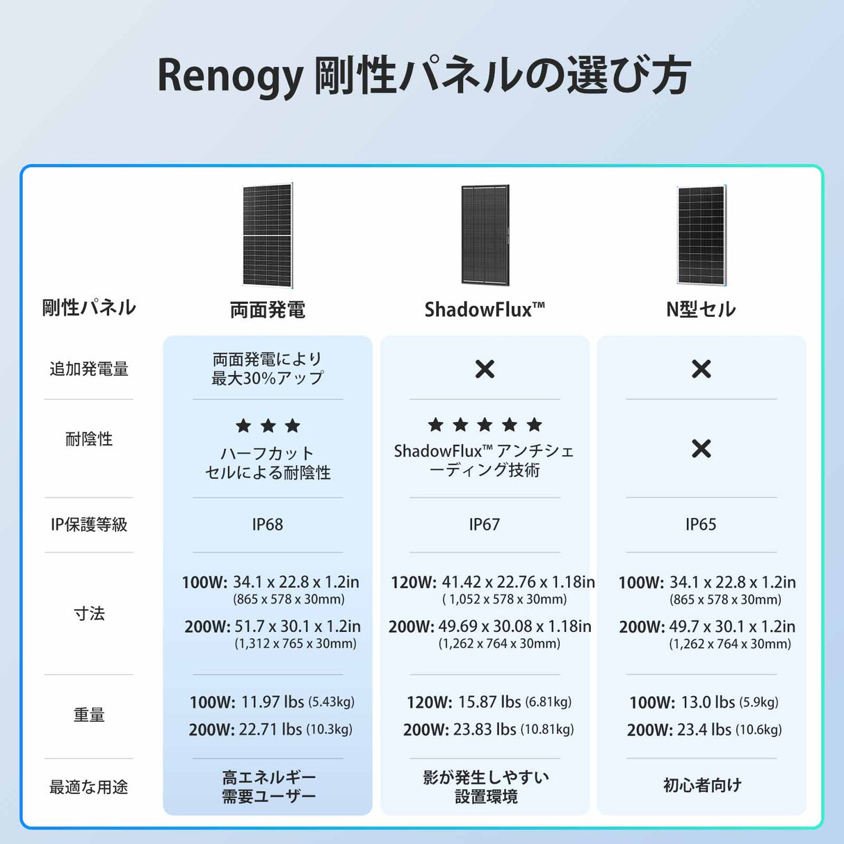 200W N-Type 両面発電ソーラーパネル