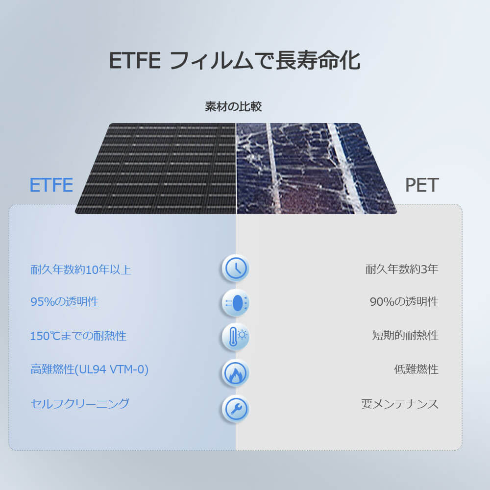 折り畳みソーラーパネル 220W E.FLEXシリーズ 