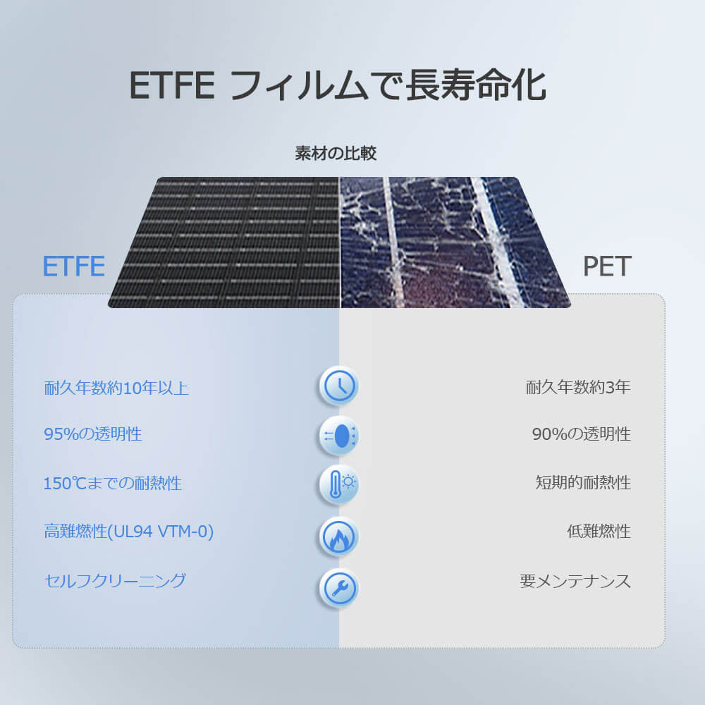 折り畳みソーラーパネル 80W E.FLEXシリーズ