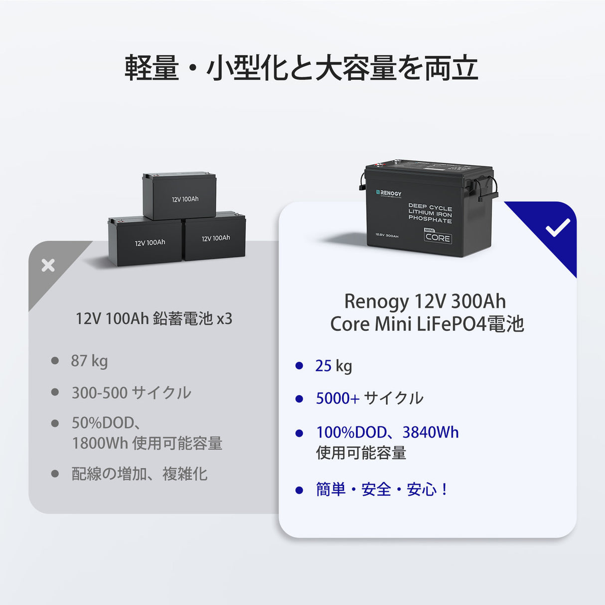 12V 300Ah Coreシリーズ Mini リン酸鉄リチウムイオンバッテリー