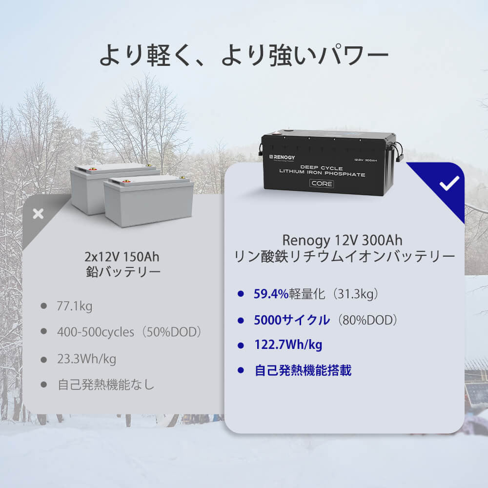 ヒート機能付き Core LTシリーズ 12V 300Ahリン酸鉄リチウムイオンバッテリー 