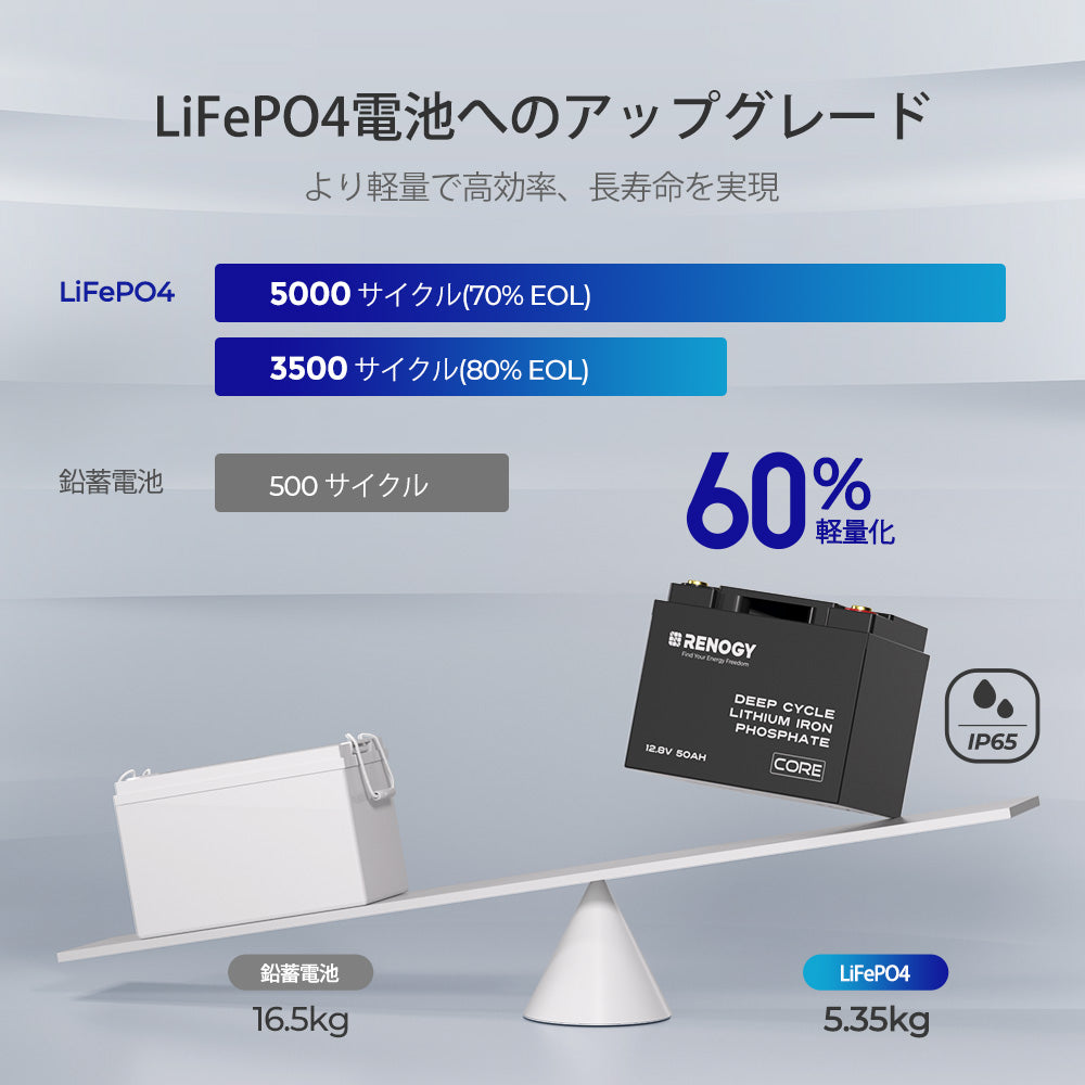 Core シリーズ 12V 50AH リン酸鉄リチウムイオンバッテリー