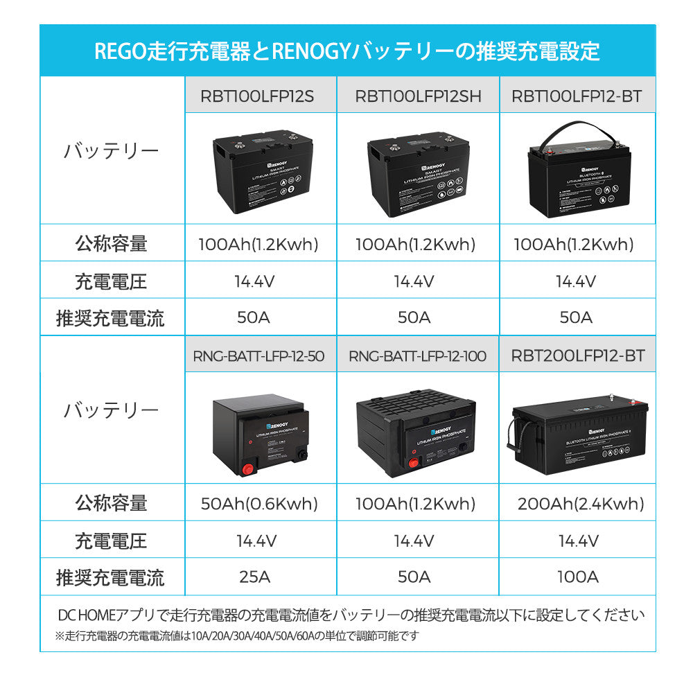 REGOシリーズ 走行充電器12V 60A Bluetoothモジュール内蔵