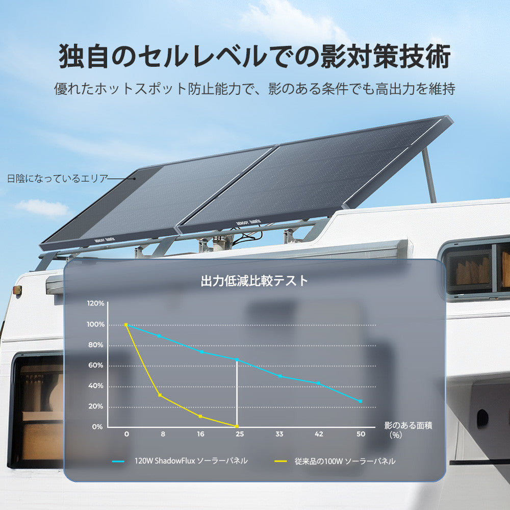 120W ShadowFluxシリーズ N型 ソーラーパネル